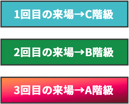 1回目の来場でC階級、2回目の来場でB階級、3回目の来場でA階級