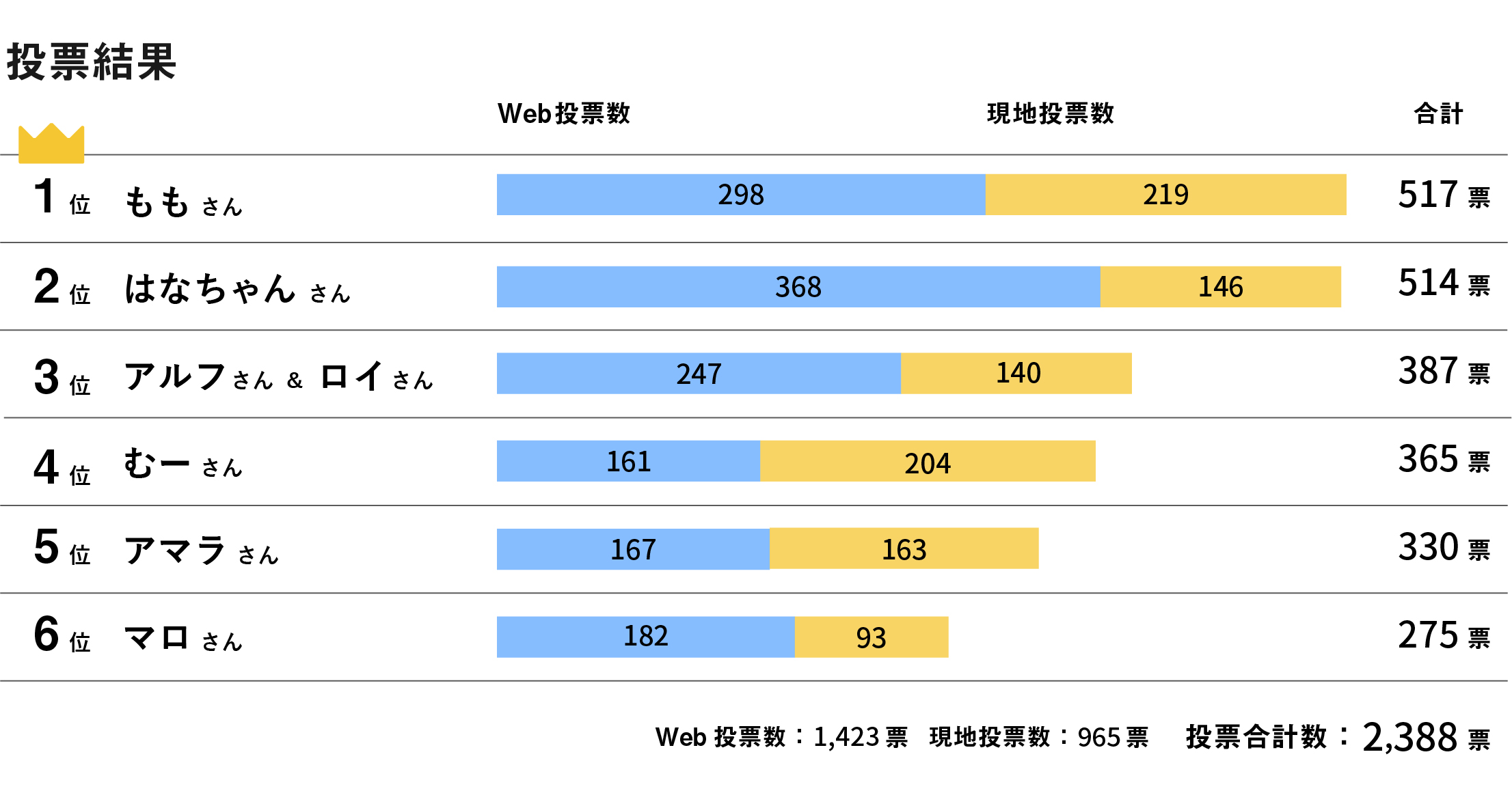 投票結果
                    1位 ももさん
                    Web投票数298票 現地投票数219票 合計517票
                    2位 はなちゃんさん
                    Web投票数368票 現地投票数146票 合計514票
                    3位 アルフさん＆ロイさん
                    Web投票数247票 現地投票数140票 合計387票
                    4位 むーさん
                    Web投票数161票 現地投票数204票 合計365票
                    5位 アマラさん
                    Web投票数167票 現地投票数163票 合計330票
                    6位 はなちゃんさん
                    Web投票数182票 現地投票数93票 合計275票

                    合計Web投票数1,423票 合計現地投票数965票 合計2,388票
                    