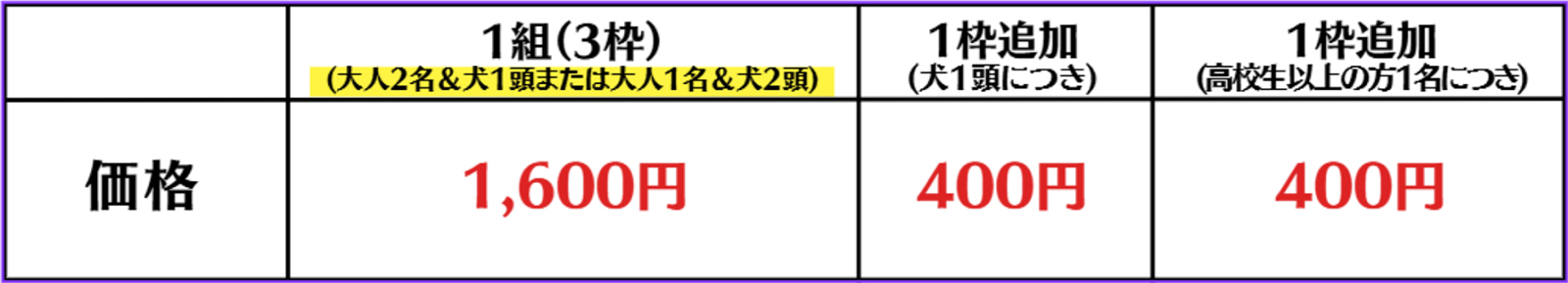 1組1600円で3枠（大人２名＆犬一頭または大人1名犬2頭）で1枠（犬一頭、高校生以上の方1名につき）400円で追加できます。