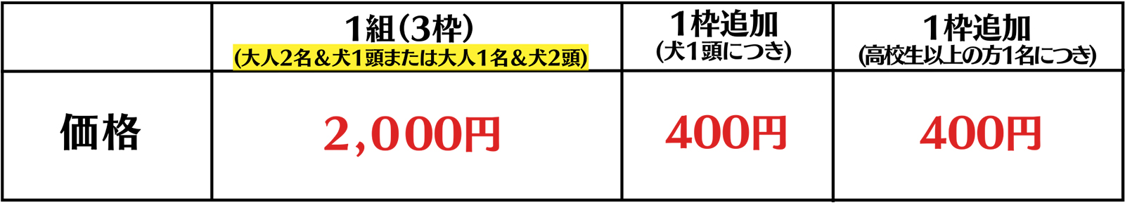 1組2000円で3枠（大人２名＆犬一頭または大人1名犬2頭）で1枠（犬一頭、高校生以上の方1名につき）400円で追加できます。
