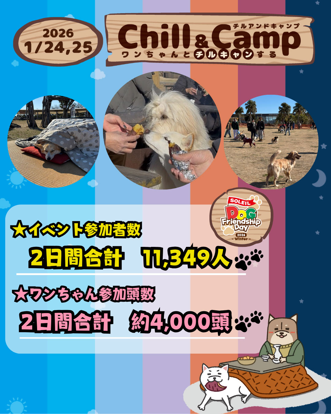 
            イベント参加者数 2日間合計 11,349人
            ワンチャン参加頭数 2日間限定 約4,000頭